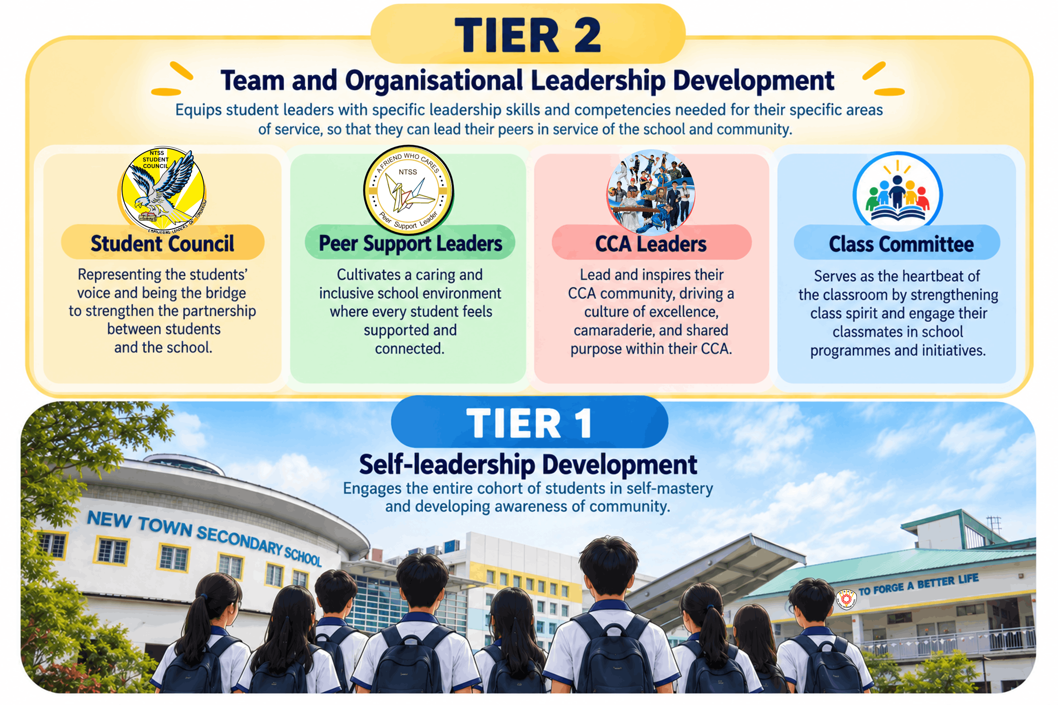 Tier 1, Self-leadership development, engages the entire cohort of students in self-mastery and developing awareness of community. Tier 2, Team and Organisational Leadership Development, equips student leaders with specific leadership skills and competencies needed for their specific areas of service, so that they can lead their peers in service of the school and community under as Student Councillors, Peer Support Leaders, CCA Leaders and Class Committee members.